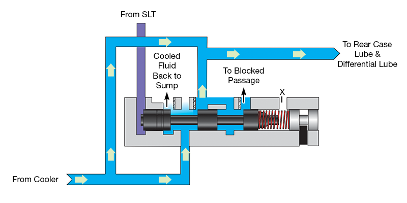 Normal-to-Lower Line Pressure LFC Valve Position