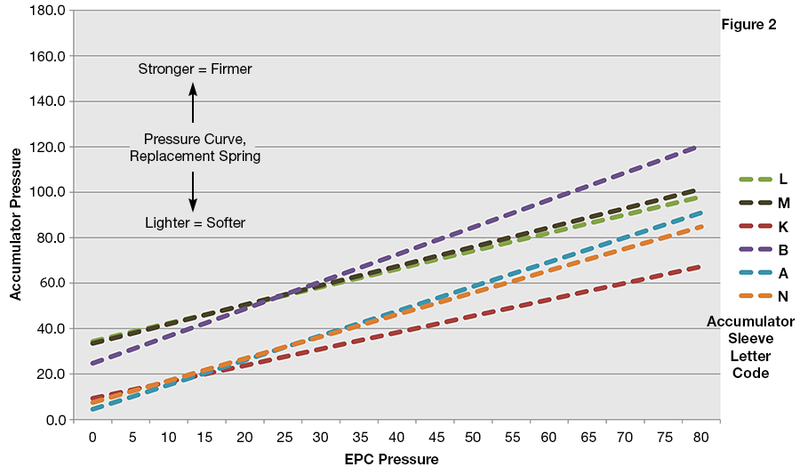 Accumulator Valve Code Pressure Curves and Spring Replacement Influence