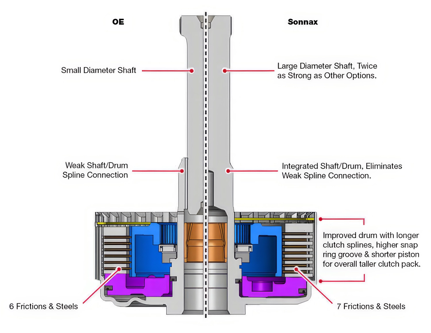 Sonnax Smart-Tech® Direct Clutch Drum & Shaft Kit - 76656-01K Sonnax Smart-Tech® Direct Clutch Drum & Shaft Kit - 76656-01K
